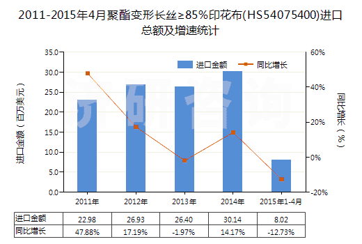 2011-2015年4月聚酯變形長(zhǎng)絲≥85％印花布(HS54075400)進(jìn)口總額及增速統(tǒng)計(jì)